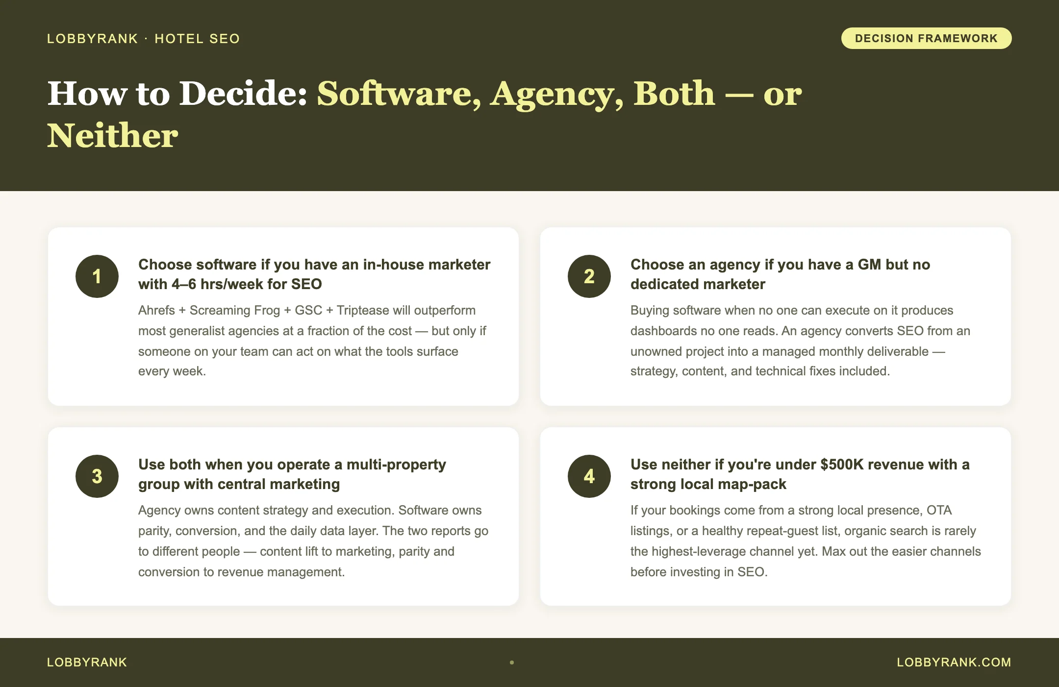 LobbyRank tip graphic: How to Decide: Software, Agency, Both — or Neither — source: LobbyRank — lobbyrank.com